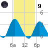 Riviera Beach tide chart for Friday, February 9, 2024
