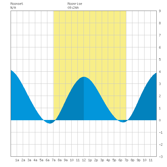 Riviera Beach tide chart for Thursday, March 14, 2024