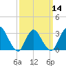 Riviera Beach tide chart for Thursday, March 14, 2024