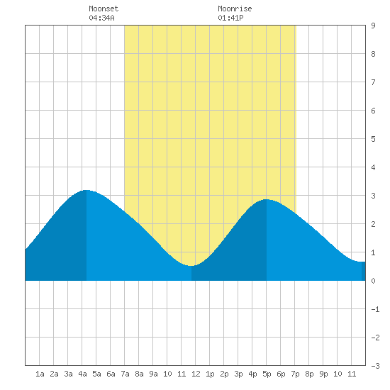 Riviera Beach tide chart for Tuesday, March 19, 2024