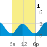 Riviera Beach tide chart for Friday, March 1, 2024