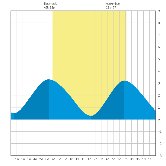 Riviera Beach tide chart for Thursday, March 21, 2024