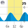 Riviera Beach tide chart for Monday, March 25, 2024