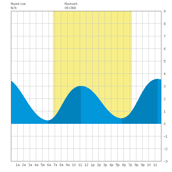 Riviera Beach tide chart for Friday, March 29, 2024