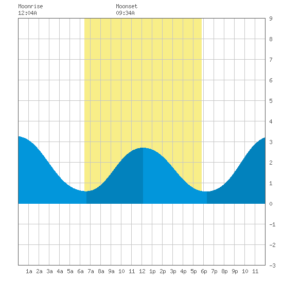 Riviera Beach tide chart for Saturday, March 2, 2024