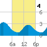 Riviera Beach tide chart for Monday, March 4, 2024