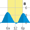 Riviera Beach tide chart for Friday, March 8, 2024
