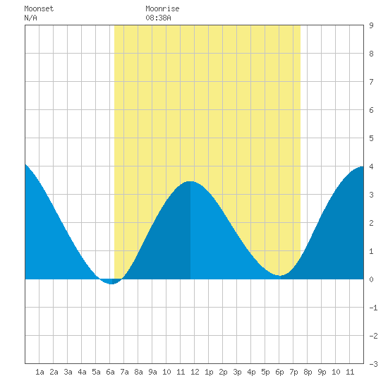 Riviera Beach tide chart for Friday, April 12, 2024