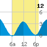 Riviera Beach tide chart for Friday, April 12, 2024