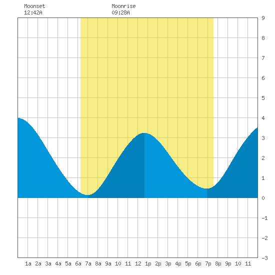 Riviera Beach tide chart for Saturday, April 13, 2024