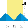 Riviera Beach tide chart for Thursday, April 18, 2024