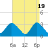 Riviera Beach tide chart for Friday, April 19, 2024