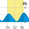 Riviera Beach tide chart for Sunday, April 21, 2024