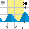Riviera Beach tide chart for Tuesday, April 23, 2024