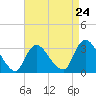 Riviera Beach tide chart for Wednesday, April 24, 2024