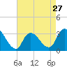 Riviera Beach tide chart for Saturday, April 27, 2024