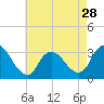 Riviera Beach tide chart for Sunday, April 28, 2024
