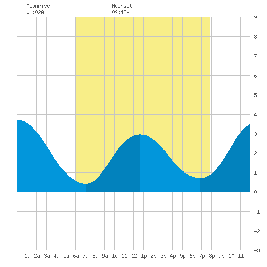Riviera Beach tide chart for Monday, April 29, 2024