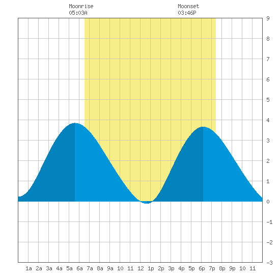 Riviera Beach tide chart for Friday, April 5, 2024