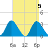 Riviera Beach tide chart for Friday, April 5, 2024