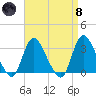 Riviera Beach tide chart for Monday, April 8, 2024