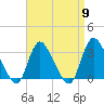 Riviera Beach tide chart for Tuesday, April 9, 2024