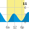 Riviera Beach tide chart for Saturday, May 11, 2024