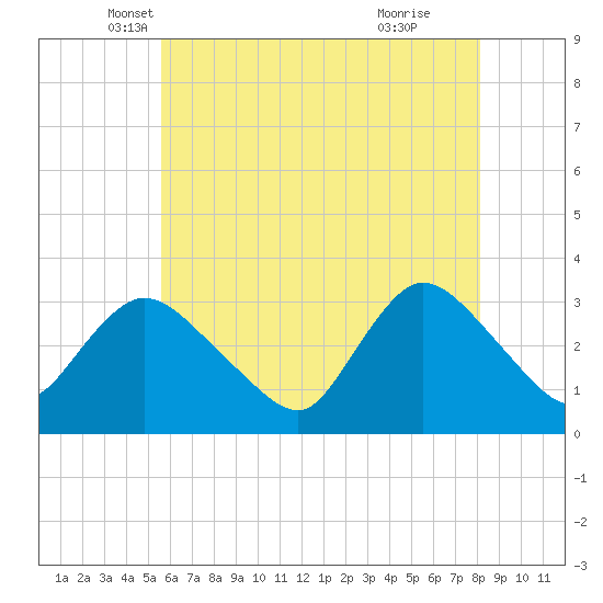 Riviera Beach tide chart for Saturday, May 18, 2024
