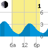 Riviera Beach tide chart for Wednesday, May 1, 2024