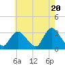 Riviera Beach tide chart for Monday, May 20, 2024