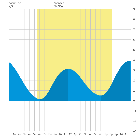 Riviera Beach tide chart for Monday, May 27, 2024