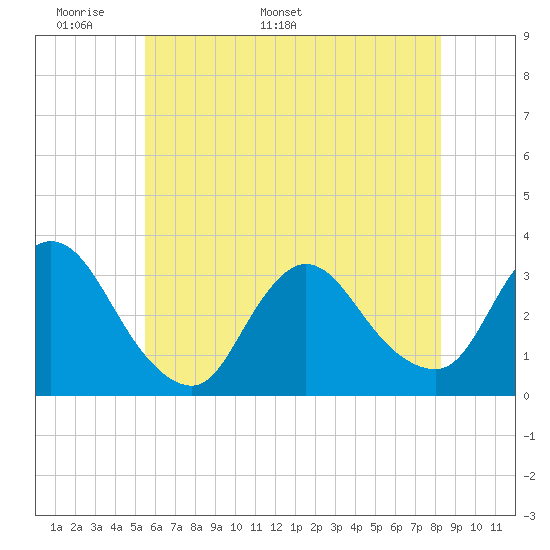 Riviera Beach tide chart for Wednesday, May 29, 2024