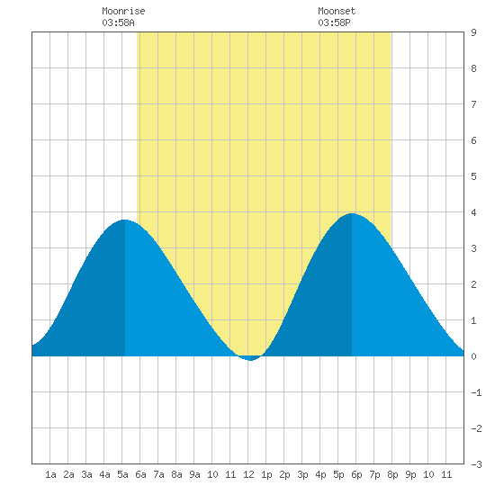 Riviera Beach tide chart for Saturday, May 4, 2024