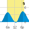 Riviera Beach tide chart for Sunday, May 5, 2024