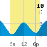 Riviera Beach tide chart for Monday, June 10, 2024