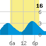 Riviera Beach tide chart for Sunday, June 16, 2024