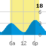 Riviera Beach tide chart for Tuesday, June 18, 2024