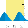 Riviera Beach tide chart for Saturday, June 1, 2024