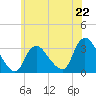 Riviera Beach tide chart for Saturday, June 22, 2024