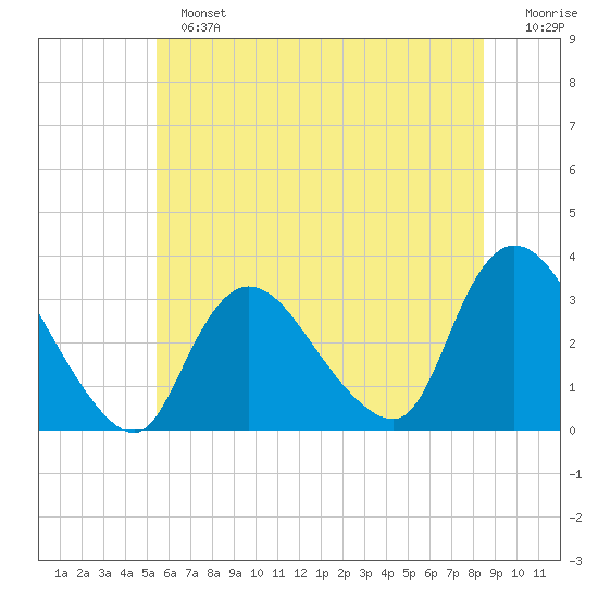 Riviera Beach tide chart for Sunday, June 23, 2024