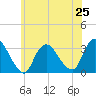 Riviera Beach tide chart for Tuesday, June 25, 2024