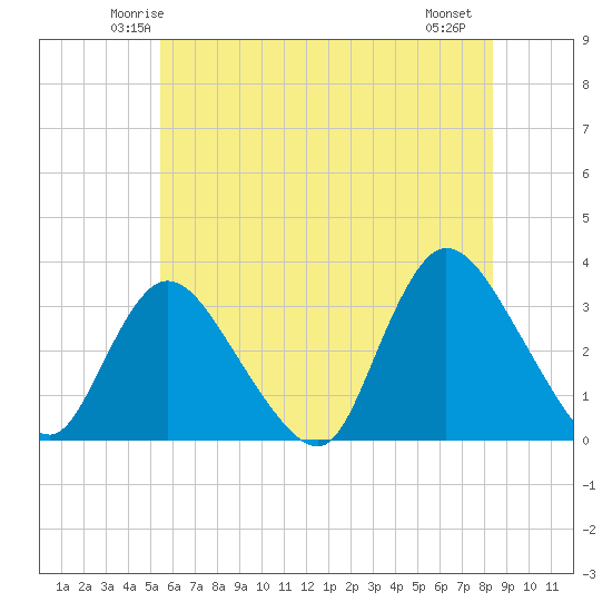 Riviera Beach tide chart for Monday, June 3, 2024