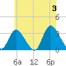 Riviera Beach tide chart for Monday, June 3, 2024