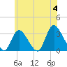 Riviera Beach tide chart for Tuesday, June 4, 2024