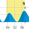 Riviera Beach tide chart for Wednesday, June 5, 2024