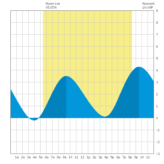 Riviera Beach tide chart for Friday, June 7, 2024