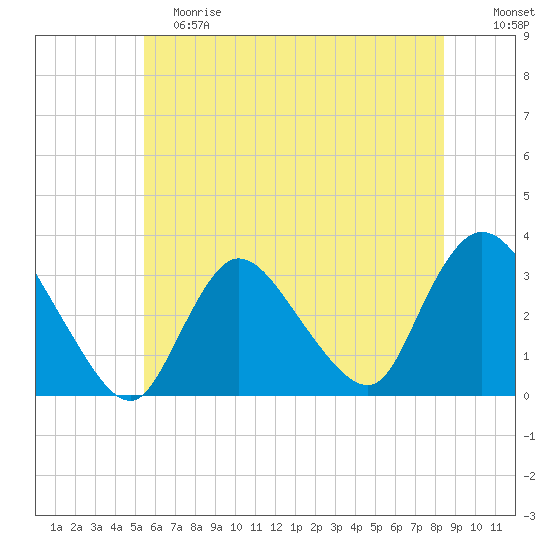 Riviera Beach tide chart for Saturday, June 8, 2024