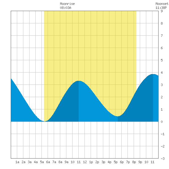 Riviera Beach tide chart for Sunday, June 9, 2024