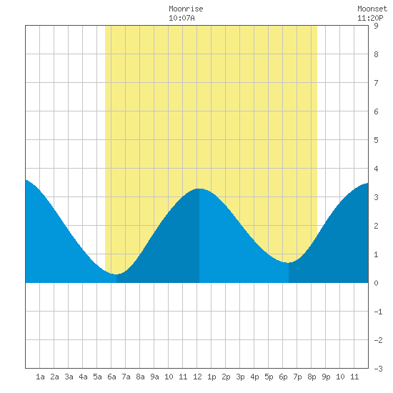 Riviera Beach tide chart for Wednesday, July 10, 2024