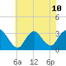 Riviera Beach tide chart for Wednesday, July 10, 2024